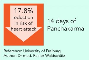 reduction in risk of heart attack through Panchakarma